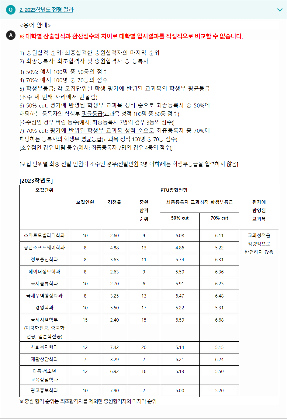2023학년도 평택대학교 학생부종합전형 전형 결과