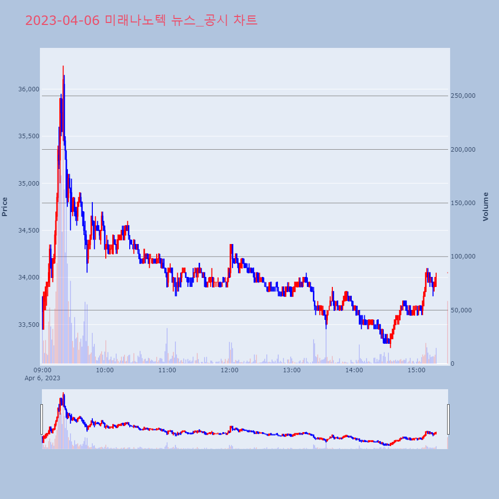 미래나노텍_뉴스공시차트
