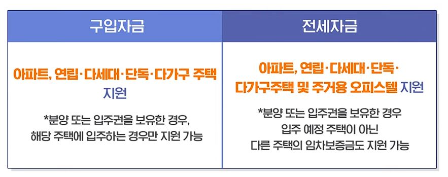 신생아 특례대출 신청방법, 평수, 대환