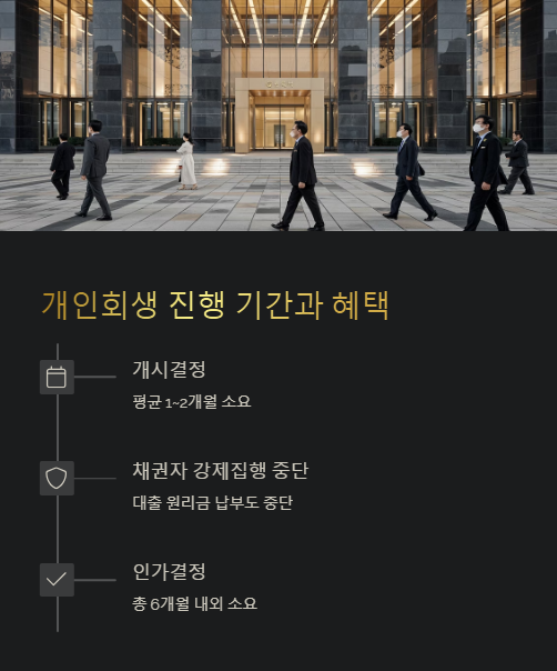 개인회생 진행 기간과 혜택