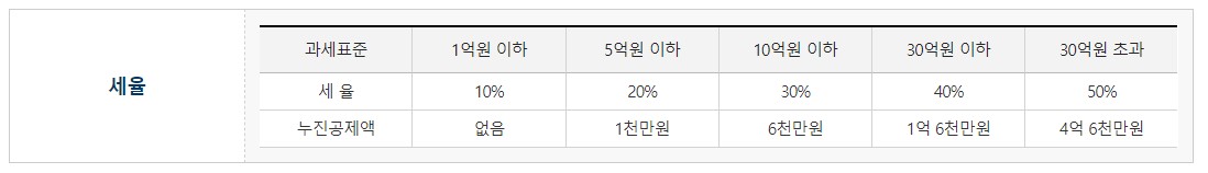 부부간 증여 한도액 증여세 계산 방법
