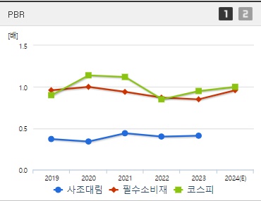 사조대림 주가 PBR