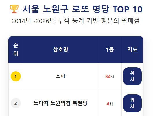 노원구 로또 명당 TOP 10