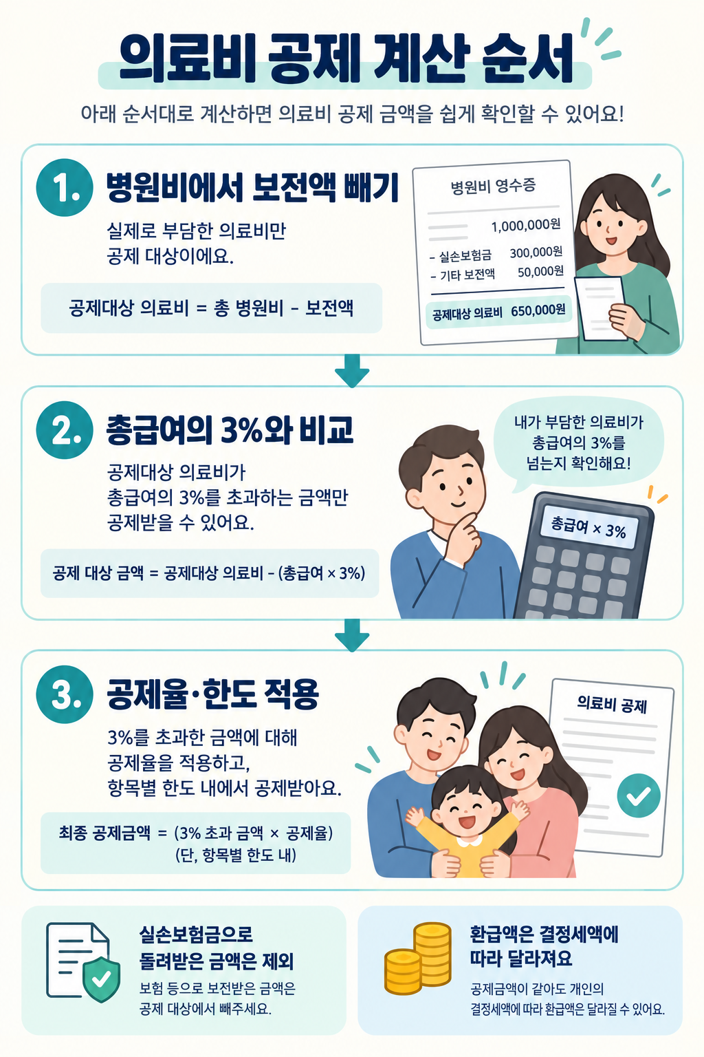 의료비에서 보전액을 제외하고 총급여 3% 문턱과 공제율을 적용하는 계산 순서 설명도