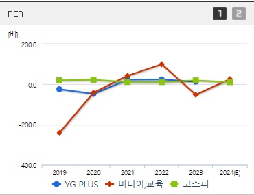 YG PLUS 주가 PER