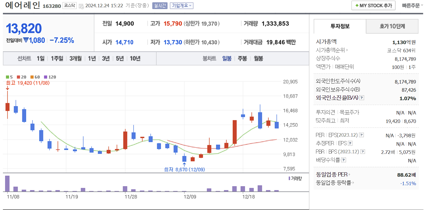 탄소배출권 관련주 대장주 에어레인 일봉 차트