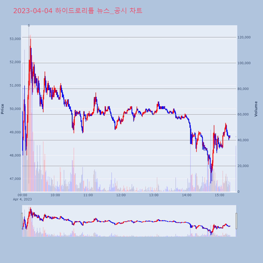 하이드로리튬_뉴스공시차트