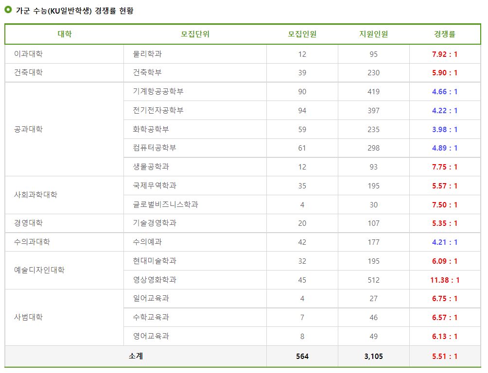 2023학년도 건국대학교 정시 수능(KU일반학생) 경쟁률 현황