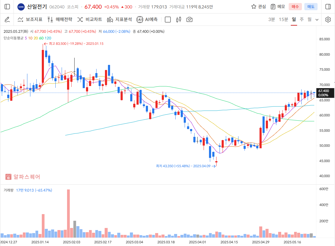 산일전기 주가 전망 