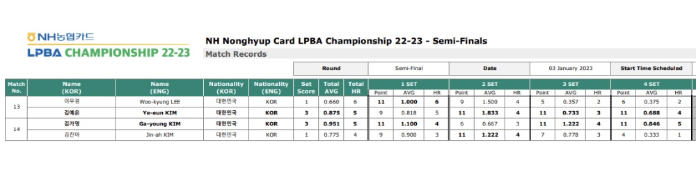 NH농협카드 LPBA 챔피언십 22-23 결승 대진표 - 4강 경기결과