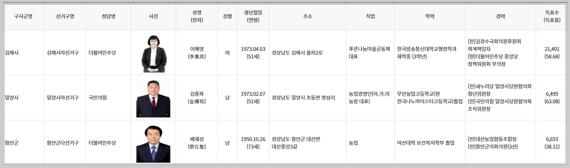 구·시·군의회의원 당선