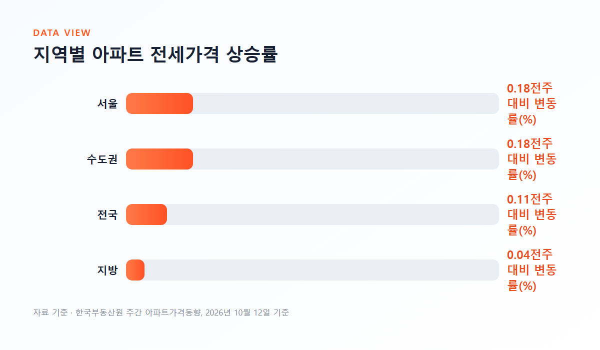 지역별 아파트 전세가격 상승률 그래프