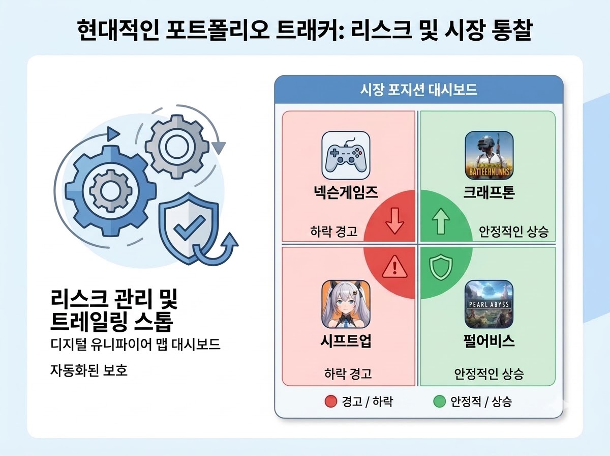 넥슨게임즈 단기 스윙 매매의 트레일링 스탑 전략 방패 아이콘 및 크래프톤, 시프트업 등 한국 게임주 섹터 대안 종목 비교 대시보드