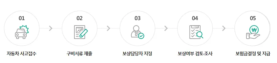 DB손해보험-
좌측 검은글씨 자동차사고접수 회색> 검은글씨 구비서류 제출 회색> 검은글씨 보상담당자 지정 회색> 검은글씨 보상여부 검토조사 회색> 검은글씨 보험금 결정 및 지급