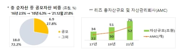 '공모&middot;상장 활성화를 위한 리츠제도 개선방안' 발표 [국토교통부]