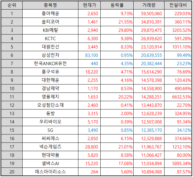 거래량-상위-종목-표-이미지