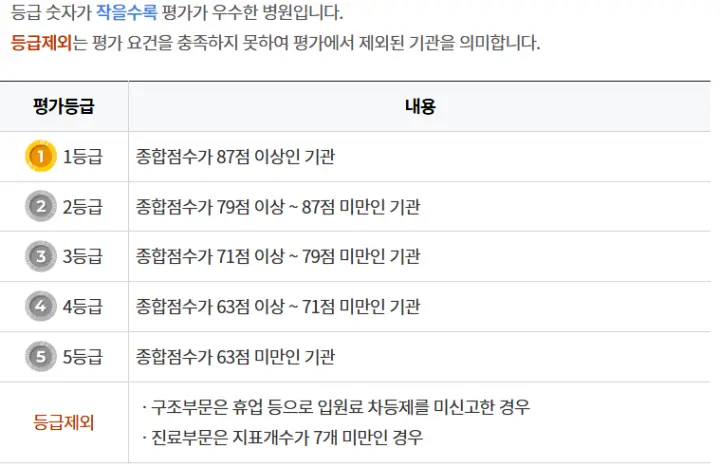 요양병원-평가등급(1등급~5등급)
