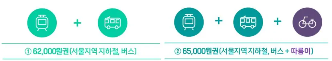 기후동행카드 -
초록색 동그라미 안 흰색 지하철 일러스트 옆 초록색 + 옆 초록색동그라미 안 흰색 버스일러스트 두 그림 아패 초록색 글씨 62,000(서울지역 지하철,버스)