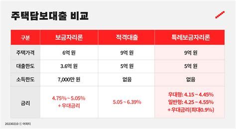후 순위 토지 담보 대출