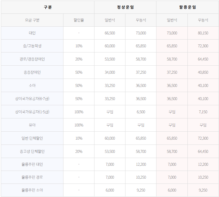 강릉-울릉도-독도 배편 요금