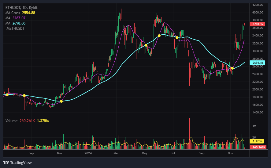 이더리움(ETH) 차트 분석 및 전망