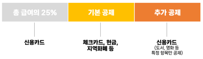 2025 연말정산 맞벌이 부부 배우자 인적 공제