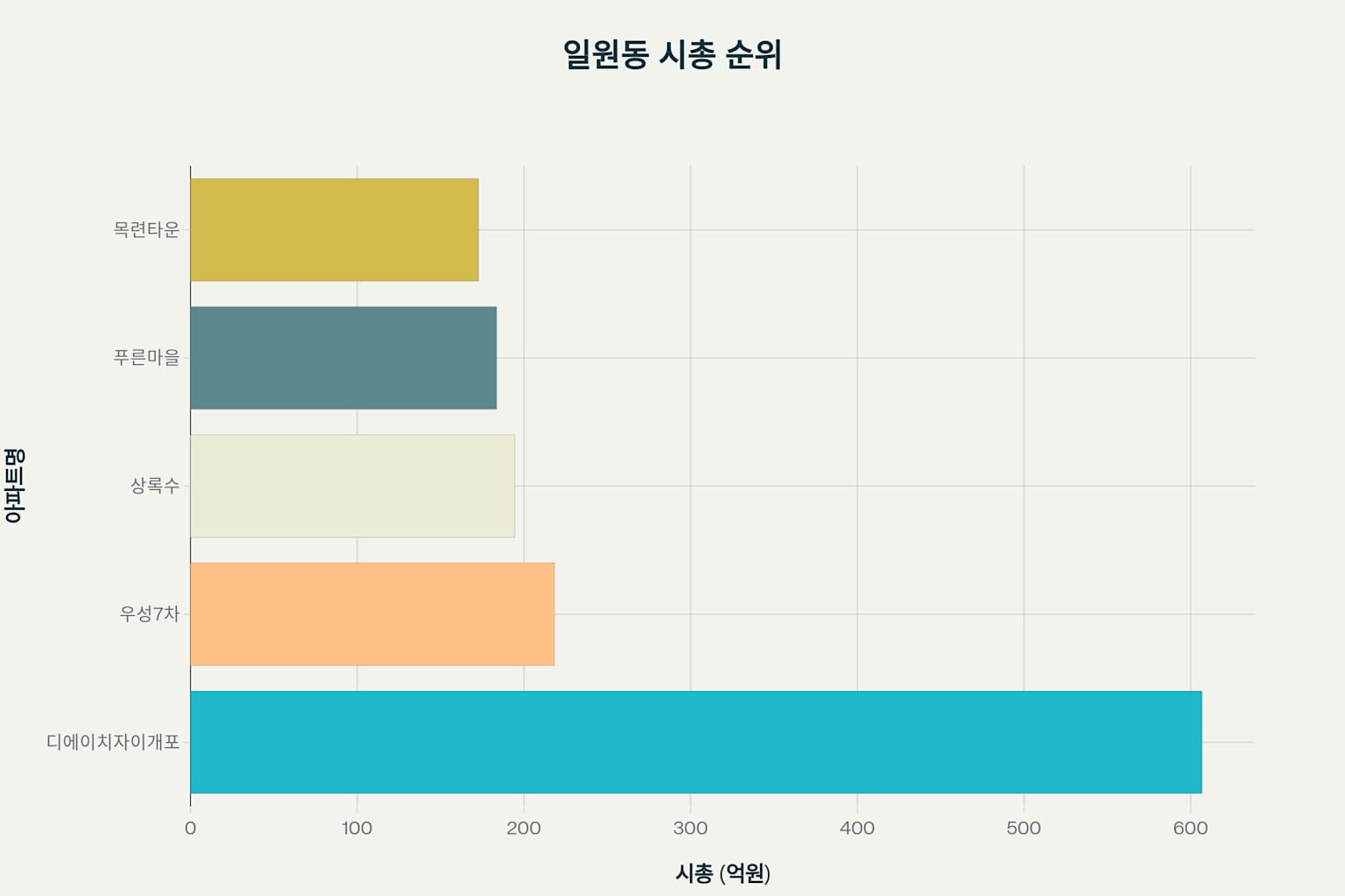 디에이치자이개포 매매·전세 분석