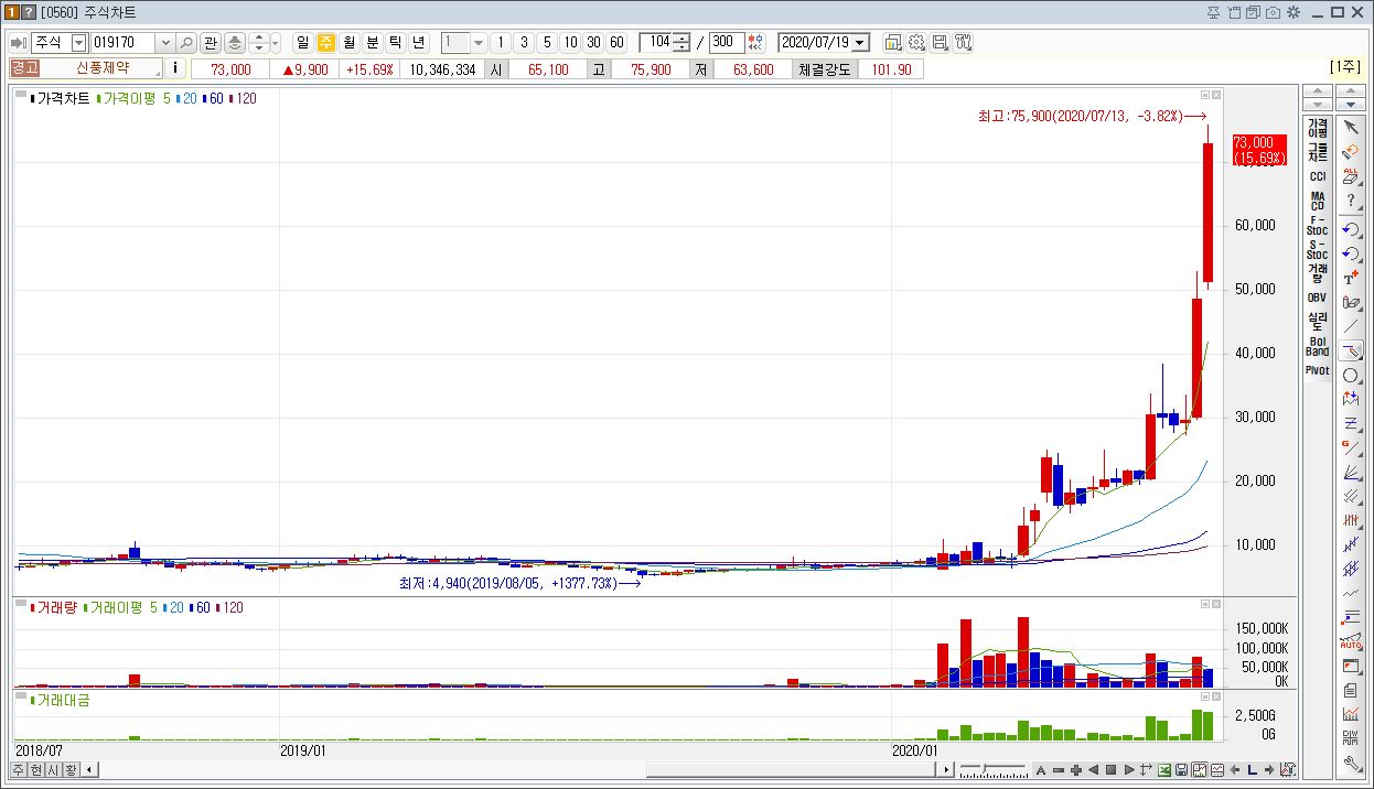 신풍제약 주봉차트 주가 흐름 현황