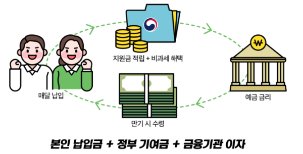 금융위원회 청년도약계좌 블로그 이미지입니다.