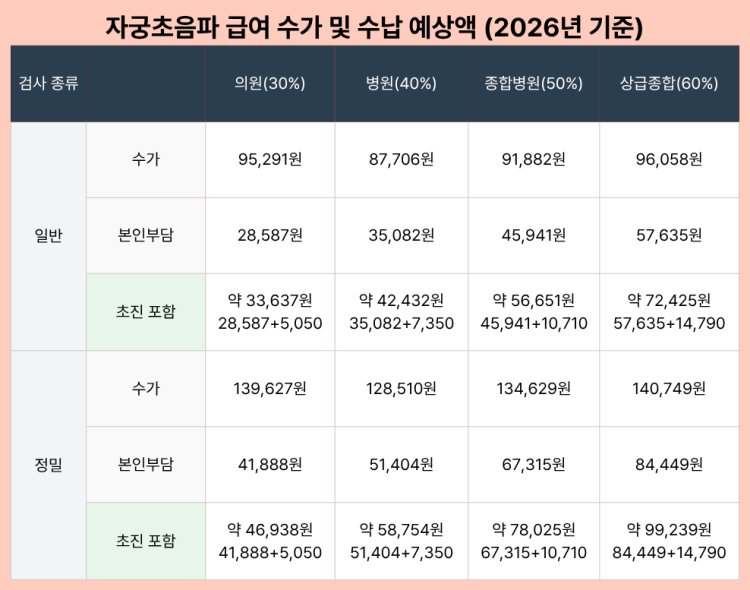 자궁초음파 건강보험 수가 및 본인부담액