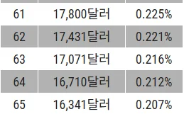더 셰브론 챔피언십 순위별상금