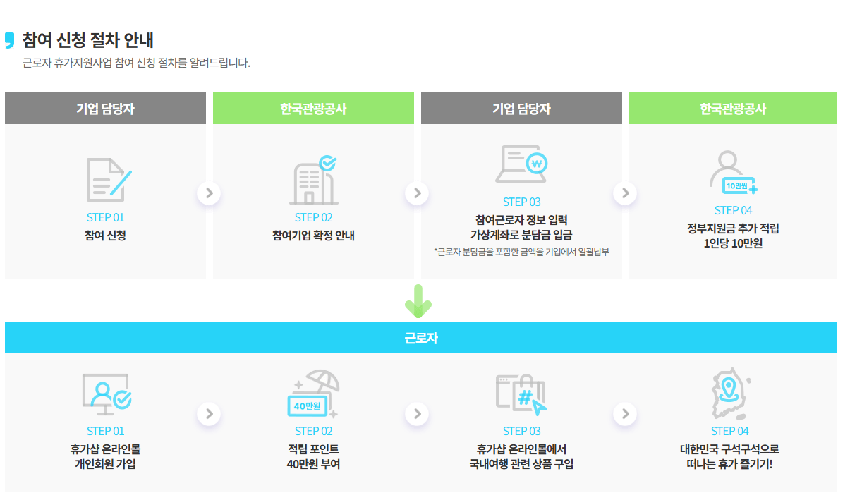 휴가지원사업 참여 신청 절차 안내