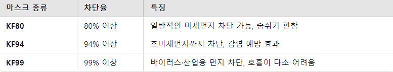 KF 마스크 등급별 차이점