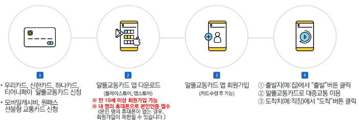 신한 알뜰교통체크카드