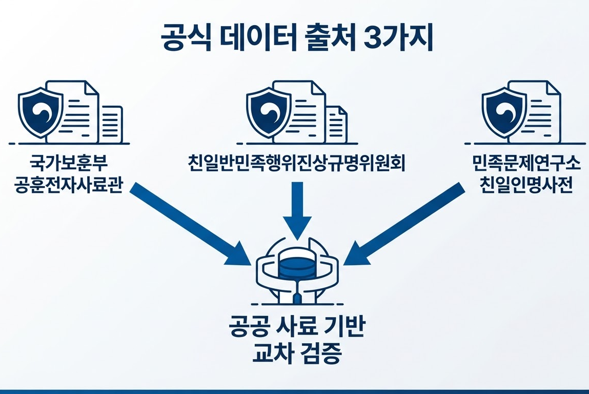 친일파 스캐너 데이터의 출처와 교차 검증 구조