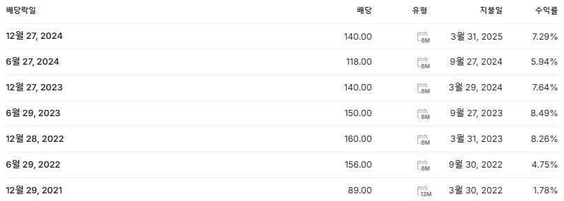 신한서부티엔디리츠 배당금 지급일 배당락일
