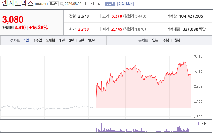 랩지노믹스 주가 정보