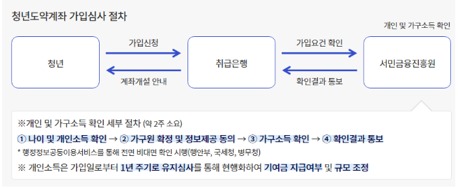 청년도약계좌 신청방법