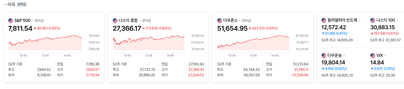 2026-10-09, 장마감 미국 증시현황 [출처=네이버 Pay 증권 제공]