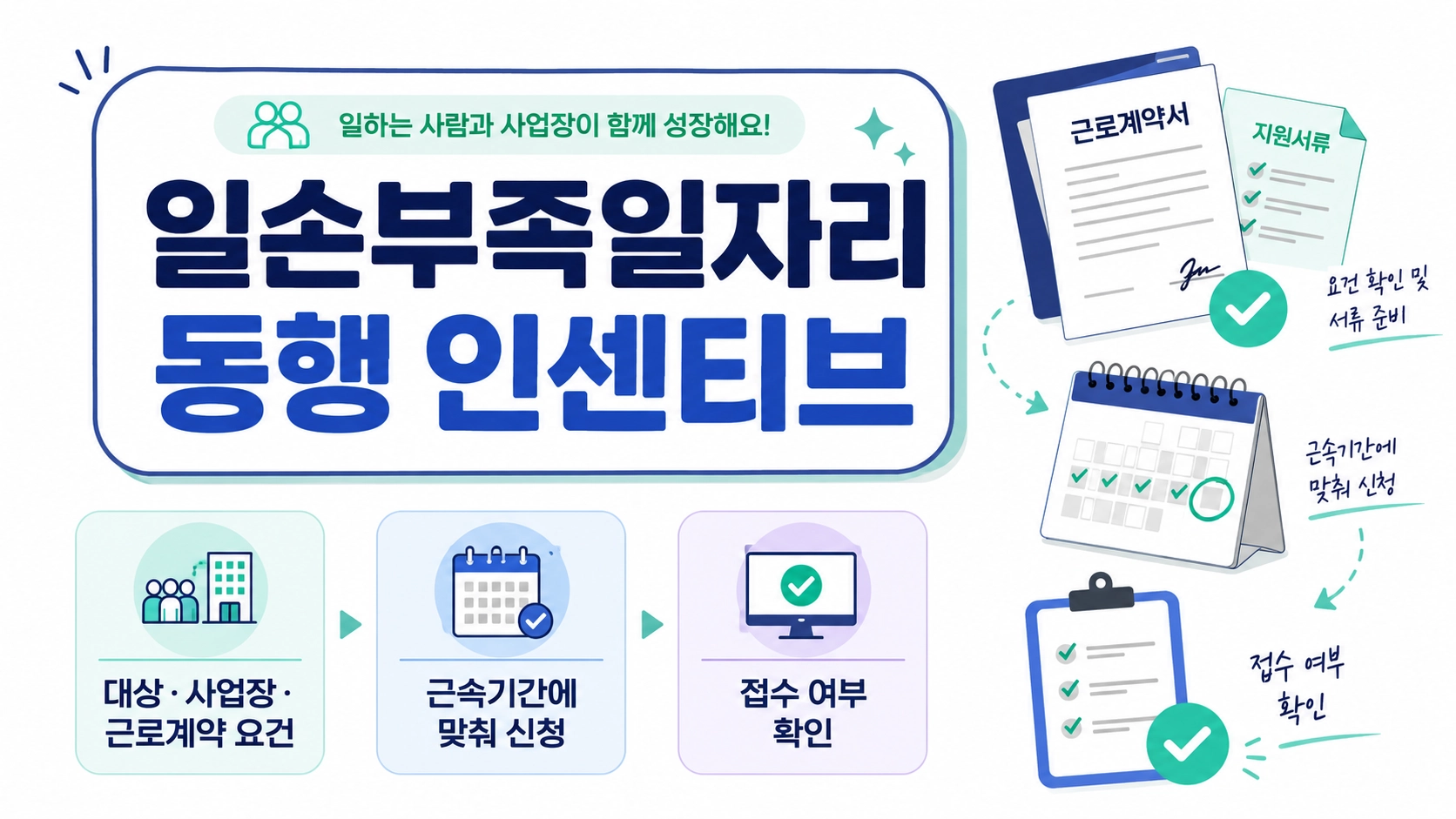 일손부족일자리 동행 인센티브의 대상 요건과 근속 후 신청 및 접수 확인을 표현한 대표 화면