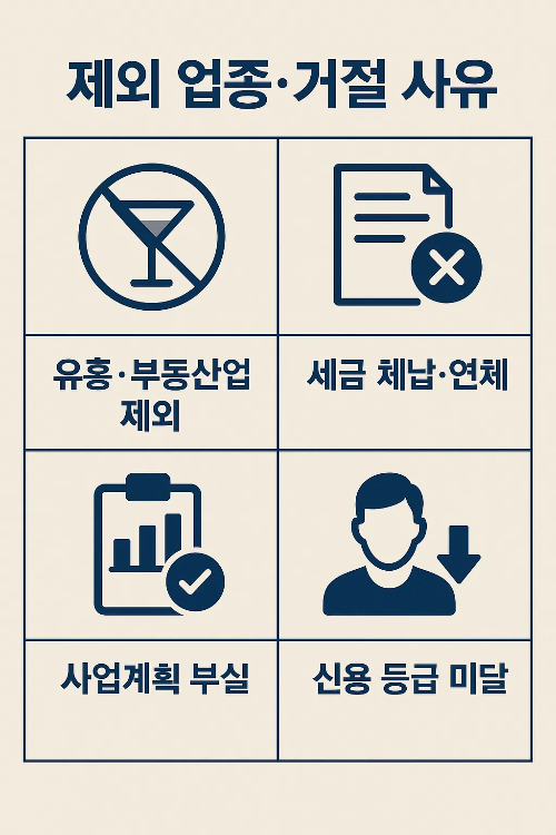 정부지원창업대출에서 제외되는 업종과 거절 사유를 정리한 인포그래픽으로 유흥업, 부동산업, 세금 체납, 사업계획 부실, 신용등급 미달 등이 포함됩니다.
