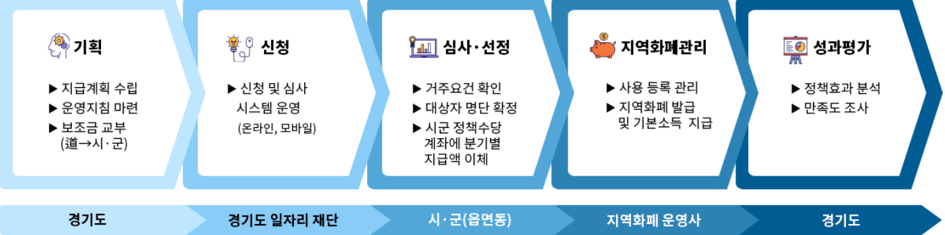 청년지원금 지급절차 관련 이미지