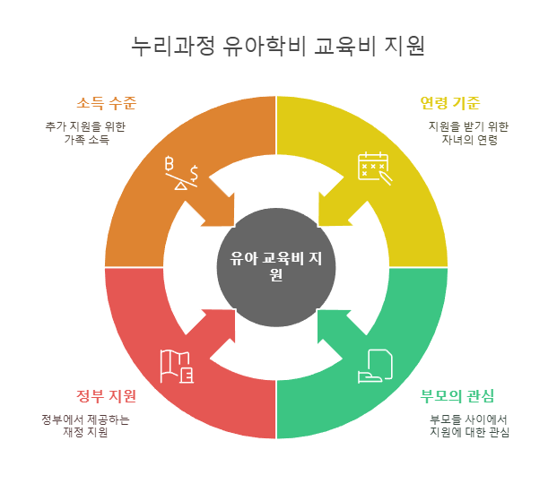 누리과정 유아학비 교육비 지원