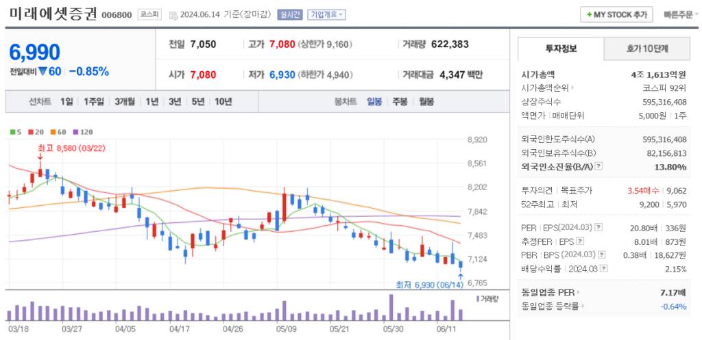 밸류업 관련주 미래에셋증권 주가 차트