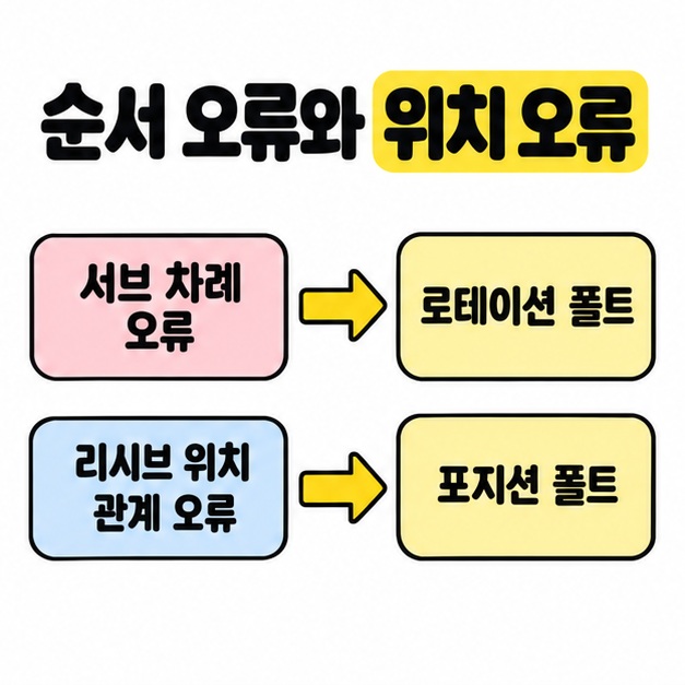 서브 차례 오류는 로테이션 폴트에 리시브 위치 관계 오류는 포지션 폴트에 대응시킨 반칙 비교 도식