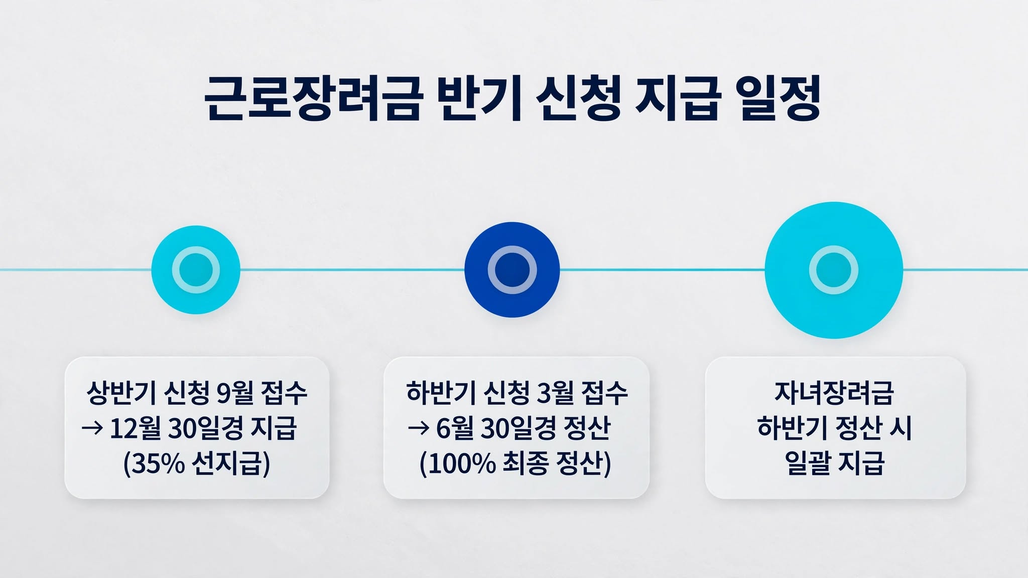 '근로장려금 반기 신청 지급 일정'