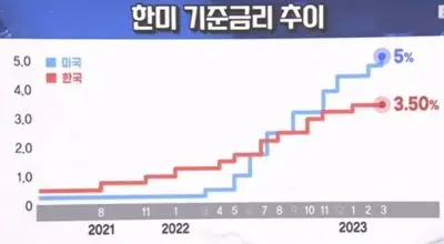 한미기준금리