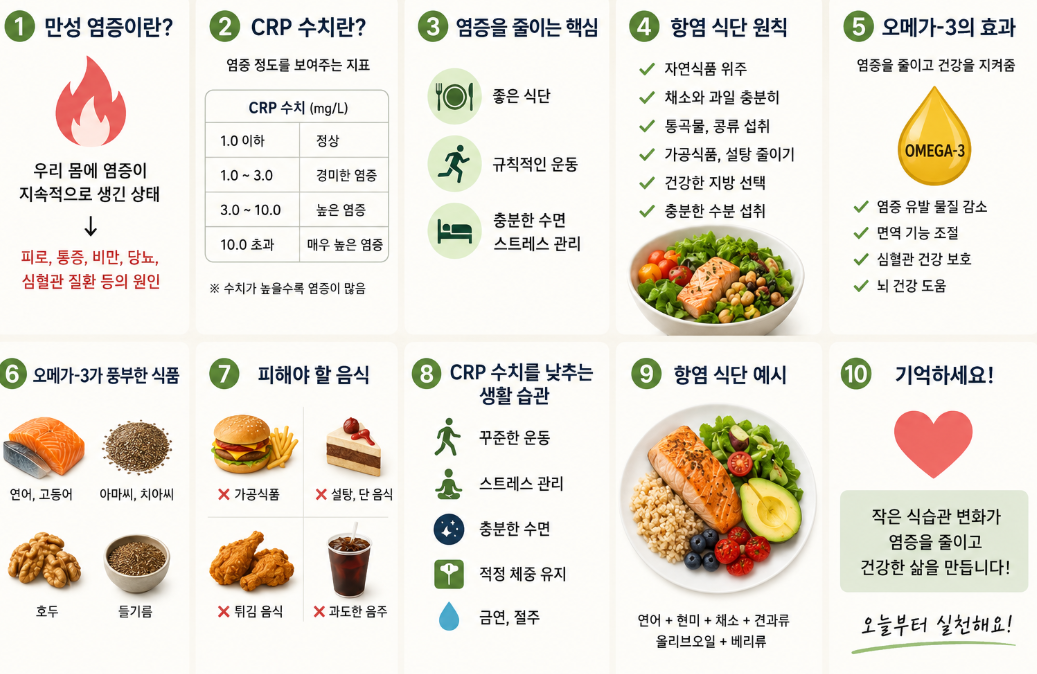 만성 염증 (CRP 수치, 항염 식단, 오메가-3)