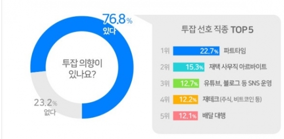 직장인 투잡알바 - 온라인 부업 월 100만원 버는 방법
