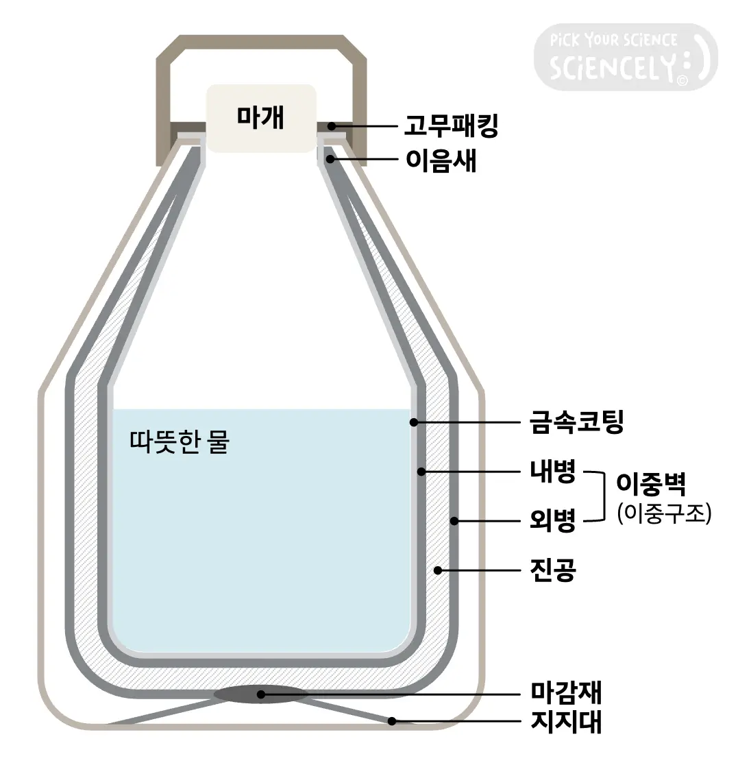 보온병, 텀블러, 단열 원리, 보온보냉, 구조 도식 모식도, 금속코팅 미러코팅, 내병 외병, 내벽 외벽, 이중벽 이중구조, 유리병 금속병, 진공, 마감재, 지지대, 마개, 고무패킹